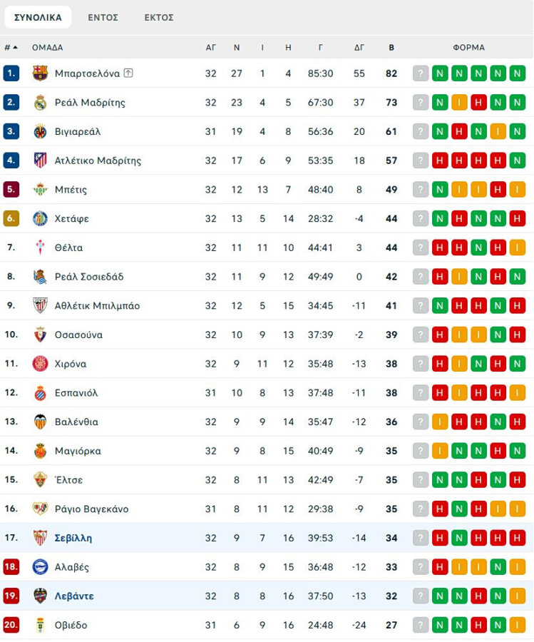 Πήρε το ντέρμπι παραμονής η Λεβάντε, νίκησε 2-0 τη Σεβίλλη
