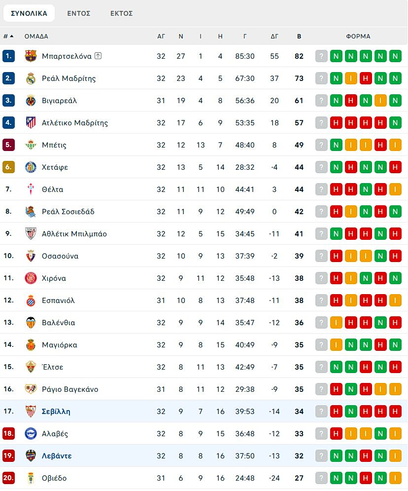 Πήρε το ντέρμπι παραμονής η Λεβάντε, νίκησε 2-0 τη Σεβίλλη