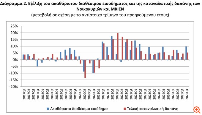 Ισχυρή αύξηση 9,8% του εισοδήματος των νοικοκυριών το δ' τρίμηνο αλλά και μείωση 3,2% των αποταμιεύσεων