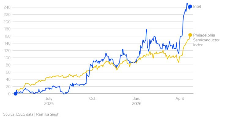 Intel: Άνοδος μετοχής καθώς η ΑΙ ενισχύει τη ζήτηση επεξεργαστών - Οικονομικός Ταχυδρόμος