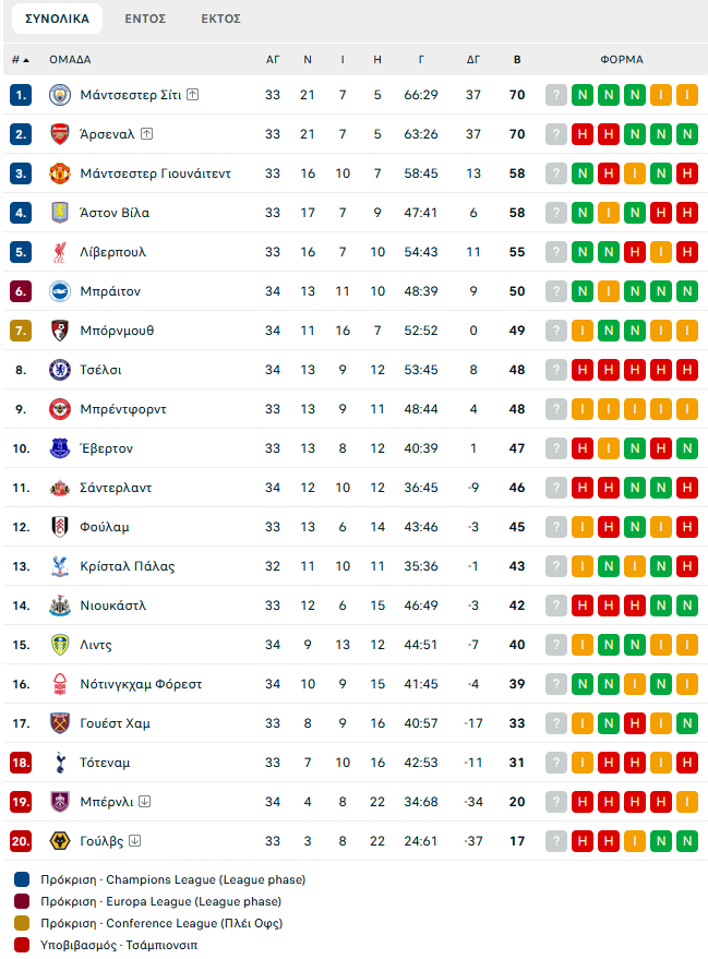 Νότιγχαμ πέντε αστέρων, διέλυσε τη Σάντερλαντ