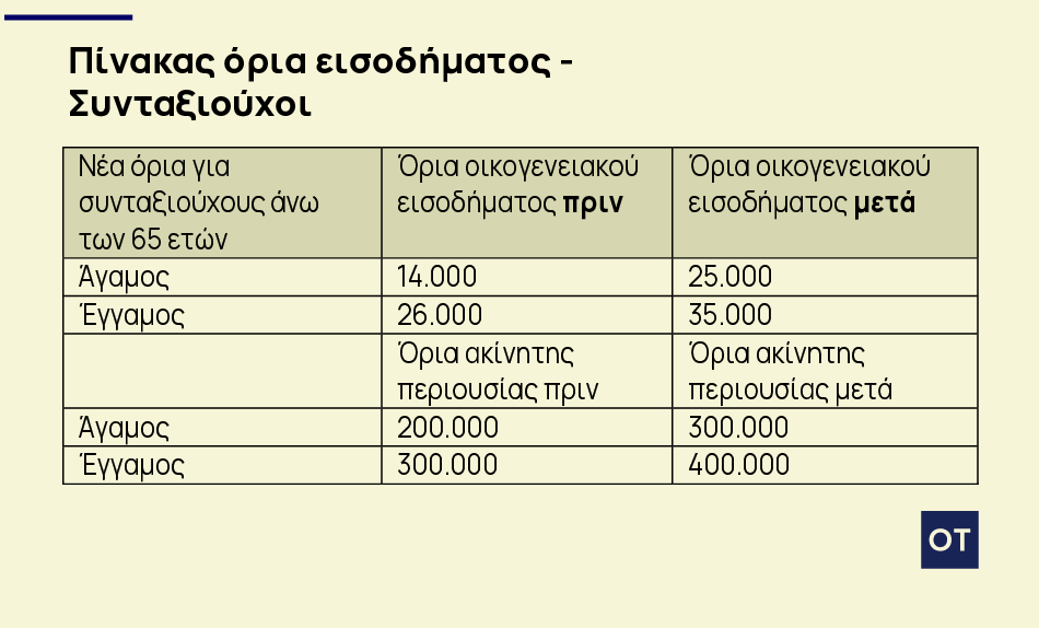 Επίδομα 300 ευρώ: Ποιοι οι δικαιούχοι, πότε θα πληρωθούν - Οικονομικός Ταχυδρόμος
