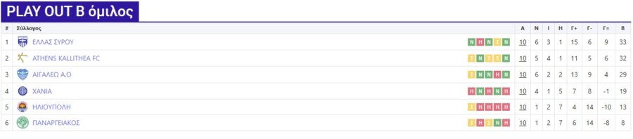 Super League 2: Πρωτιά για την Ελλάδα Σύρου στα πλέι άουτ του Β’ ομίλου (1-0) – Η τελική κατάταξη