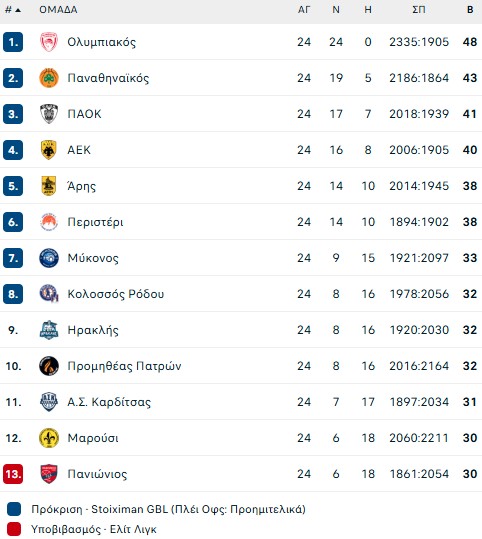 Stoiximan GBL: Αυτά είναι τα ζευγάρια των πλέι οφ - Ξεχωρίζει το ΑΕΚ - Άρης