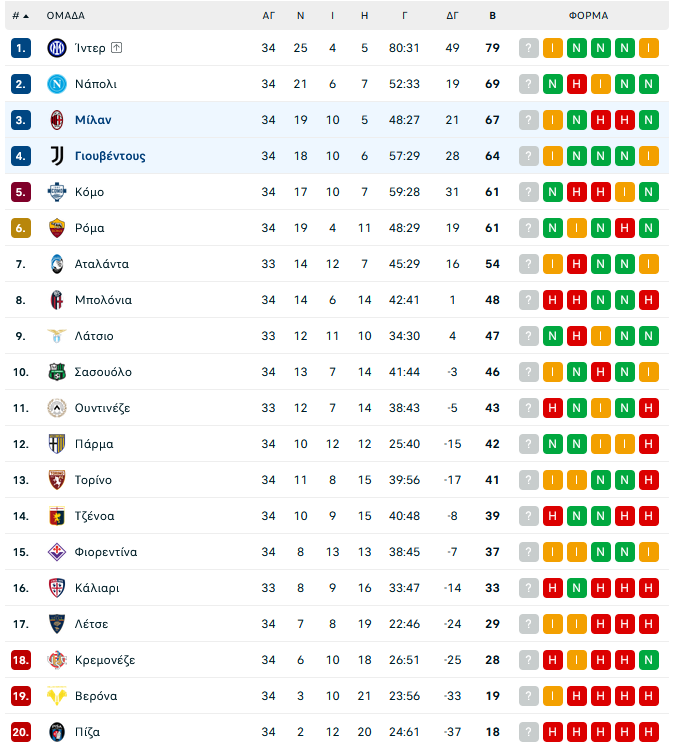 Μίλαν – Γιουβέντους 0-0: «Ροσονέρι» και «Γηραιά Κυρία» δούλεψαν για την πρωτοπόρο Ίντερ