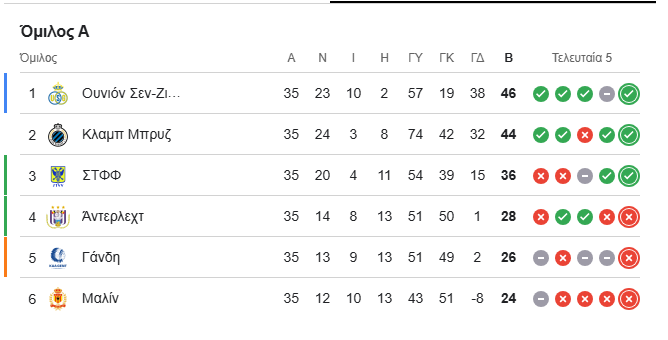 Σκόραρε ο Τζόλης, ελπίζει για το πρωτάθλημα η Κλαμπ Μπριζ