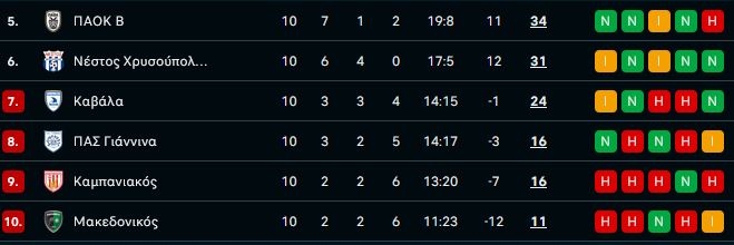 Super League 2: Στην πρώτη θέση στα πλέι άουτ του Α’ ομίλου ο ΠΑΟΚ Β – Η τελική βαθμολογία