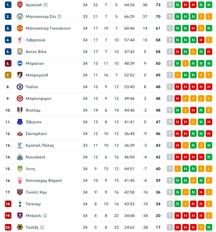 Μάντσεστερ Γιουνάιτεντ – Μπρέντφορντ 2-1: «Αγκάλιασαν» την έξοδο στο Champions League οι «κόκκινοι διάβολοι»
