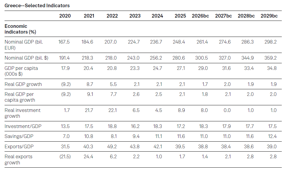 Standard & Poor's: Στο 1,7% κατεβάζει τον πήχη της ανάπτυξης της Ελλάδας - Οικονομικός Ταχυδρόμος