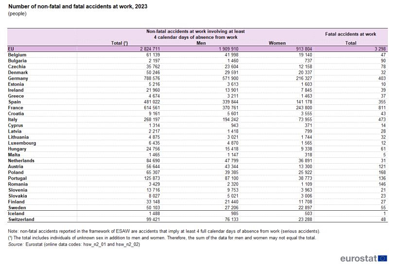 Εργατικά ατυχήματα: Πάνω από 7.500 κάθε μέρα στην ΕΕ το 2023