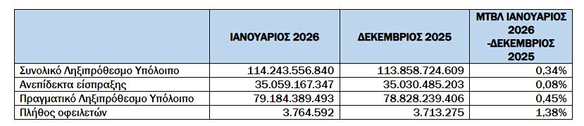 Ληξιπρόθεσμα χρέη: Νέα φέσια 2,1 δισ. τον Φεβρουάριο - Οικονομικός Ταχυδρόμος