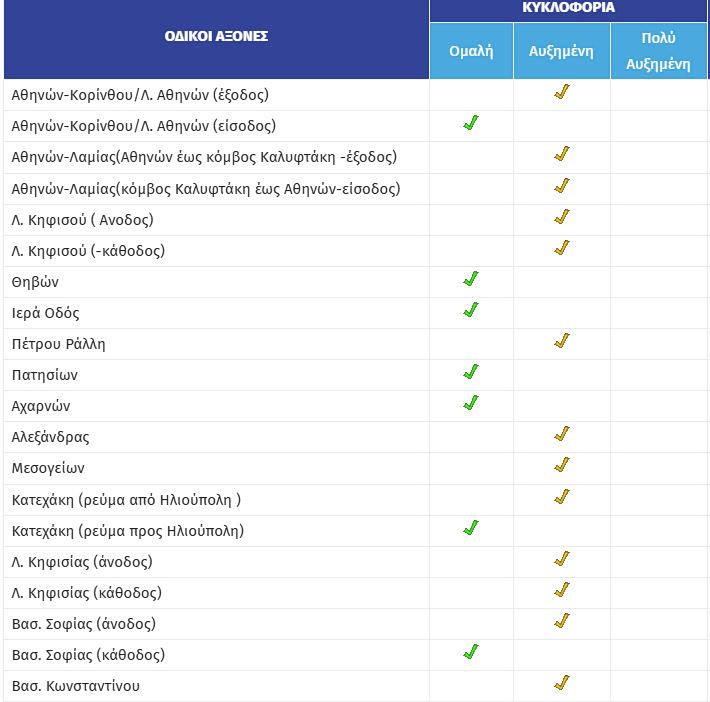Χάος στους δρόμους - Στο «κόκκινο» η κίνηση στον Κηφισό και στην Αττική Οδό