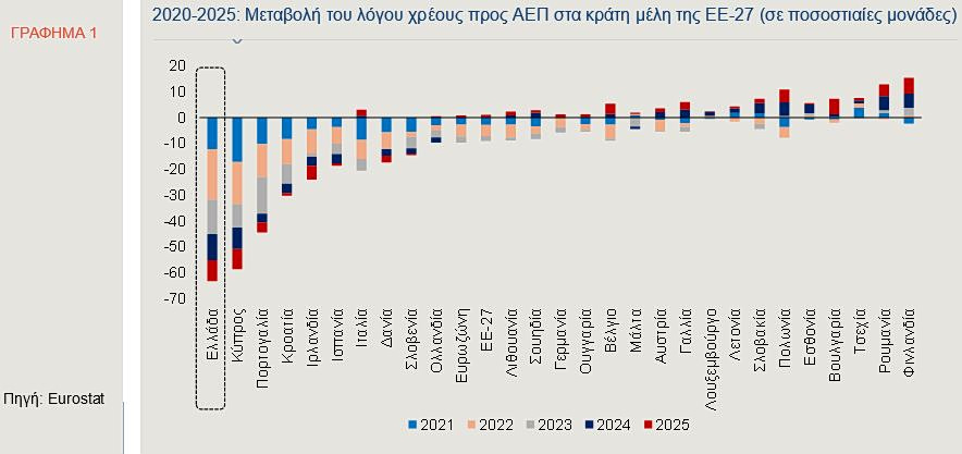 Δημόσιο χρέος: Η Ελλάδα σημείωσε τη μεγαλύτερη και ταχύτερη μείωση λόγου χρέους προς ΑΕΠ στην ευρωζώνη - Οικονομικός Ταχυδρόμος