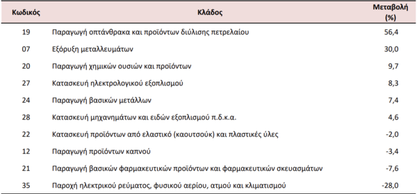 Βιομηχανία