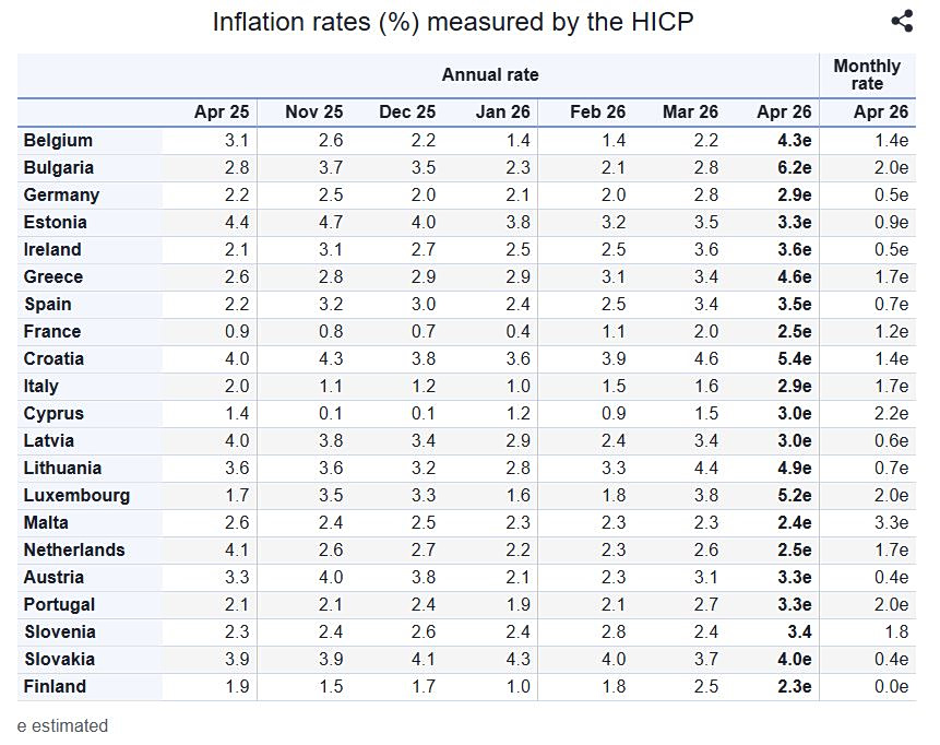 Πληθωρισμός: Στο 4,6% στην Ελλάδα, στην 3% στην ευρωζώνη τον Απρίλιο - Οικονομικός Ταχυδρόμος
