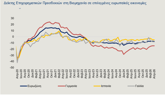 Alpha Bank: Με νέα στασιμότητα απειλεί την Γερμανία ο πόλεμος στο Ιράν - Οικονομικός Ταχυδρόμος