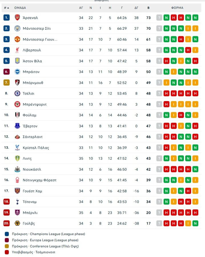 Λιντς Γιουνάιτεντ- Μπέρνλι 3-1: «Άλμα» παραμονής για τα «παγώνια»
