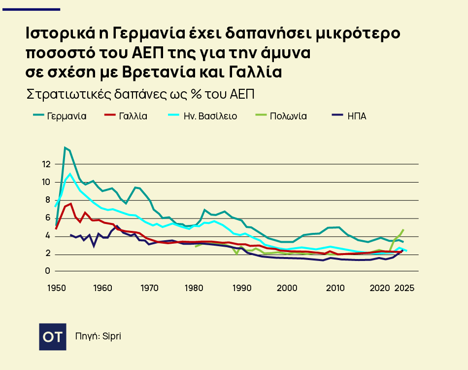 Η Γερμανία ξανά στα... όπλα - Τι σημαίνει αυτό για την Ευρώπη;