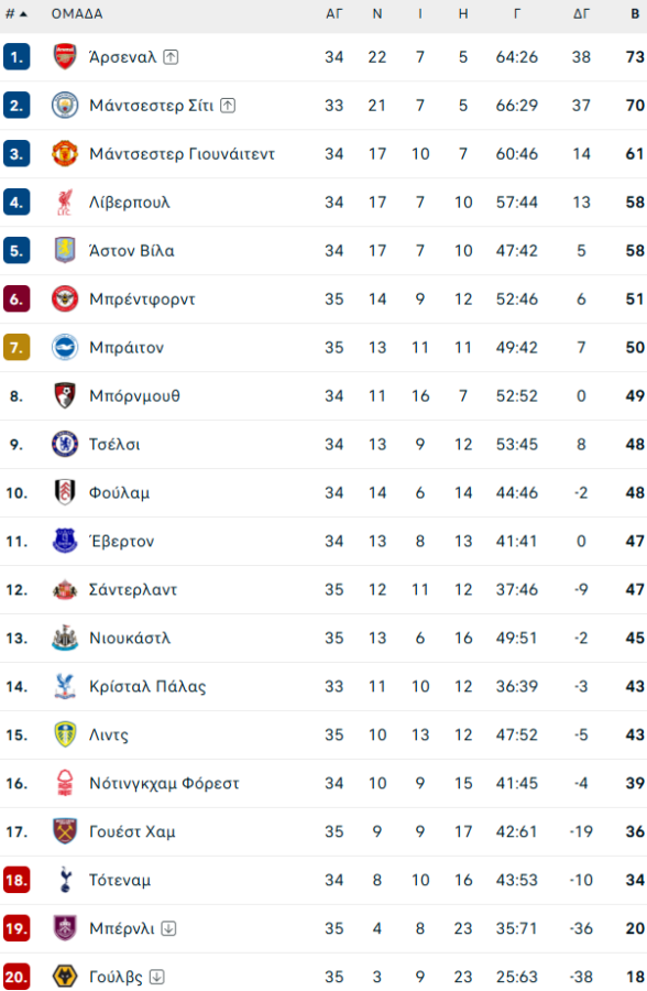 Premier League: Νίκη Ευρώπης η Μπρέντφορντ με αυτογκόλ Μαυροπάνου (3-0) - Φρένο η Νιούκαστλ σε Μπράιτον (3-1)