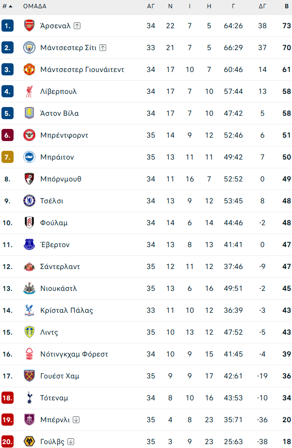 Premier League: Νίκη Ευρώπης η Μπρέντφορντ με αυτογκόλ Μαυροπάνου (3-0) - Φρένο η Νιούκαστλ σε Μπράιτον (3-1)
