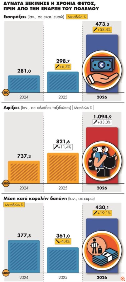 Τουρισµός: Τα πρώτα σηµάδια κάµψης στη ζήτηση