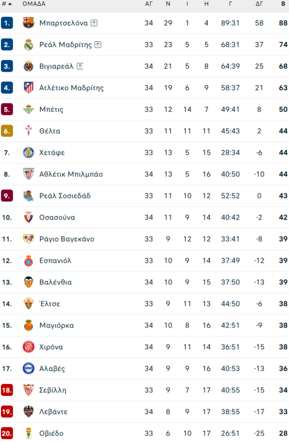 Οσασούνα – Μπαρτσελόνα 1-2: Στο +14 από τη Ρεάλ οι Καταλανοί, έτοιμοι να πανηγυρίσουν τον τίτλο