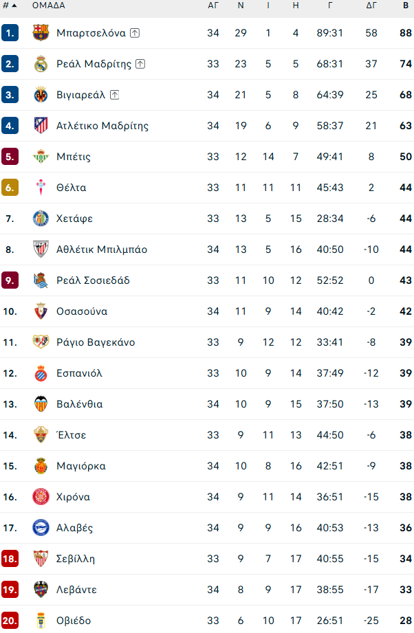 Οσασούνα – Μπαρτσελόνα 1-2: Στο +14 από τη Ρεάλ οι Καταλανοί, έτοιμοι να πανηγυρίσουν τον τίτλο