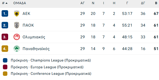 Η βαθμολογία της Super League: Στο +6 η ΑΕΚ, στο Conference ο Παναθηναϊκός