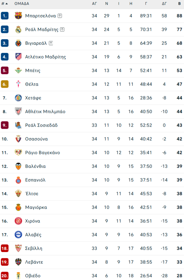 Εσπανιόλ – Ρεάλ Μαδρίτης 0-2: Νίκησαν οι Μαδριλένοι... αναβολή στέψης για τη «Μπάρτσα»