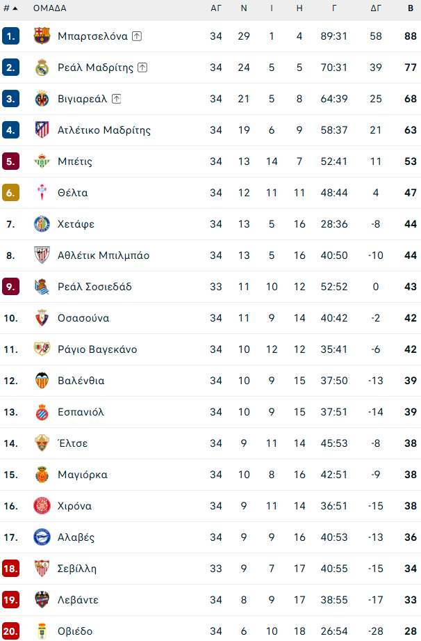 Εσπανιόλ – Ρεάλ Μαδρίτης 0-2: Νίκησαν οι Μαδριλένοι... αναβολή στέψης για τη «Μπάρτσα»