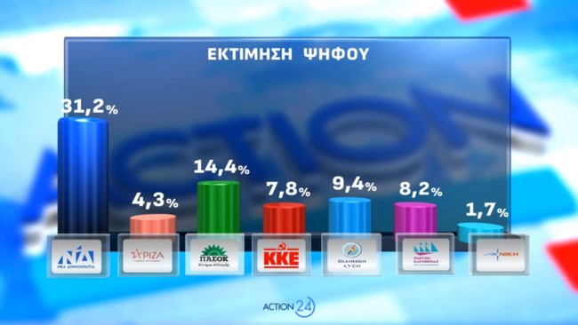 Δημοσκόπηση Opinion Poll: Μικρή πτώση για ΝΔ, ενισχύονται ΠΑΣΟΚ και Τσίπρας