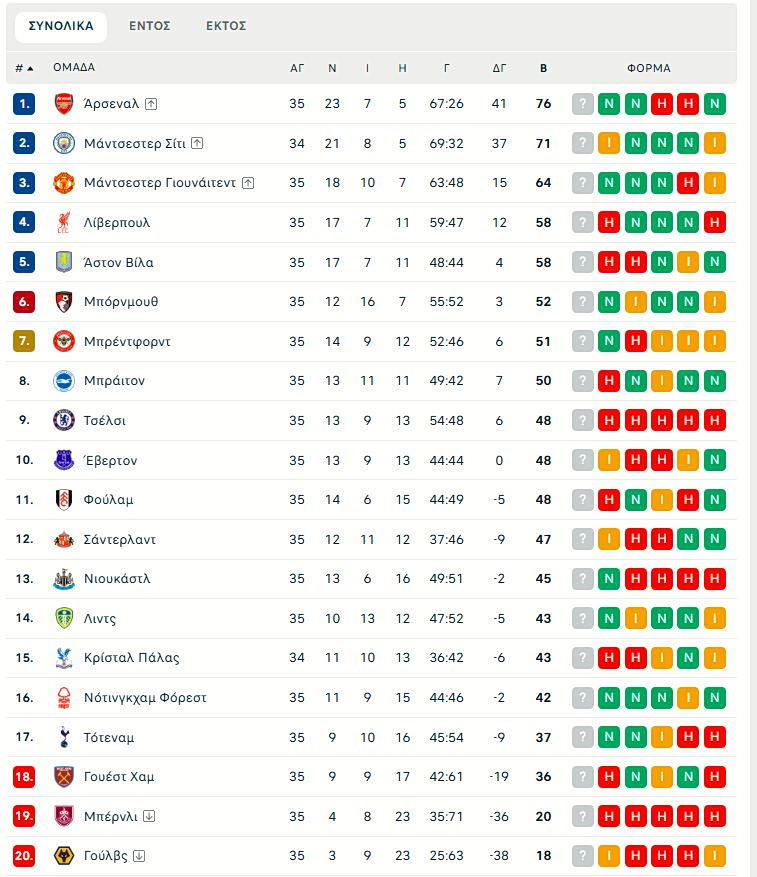Έβερτον – Μάντσεστερ Σίτι 3-3: Δεν κέρδισε, αλλά έφυγε χαρούμενη σε απίθανο ματς