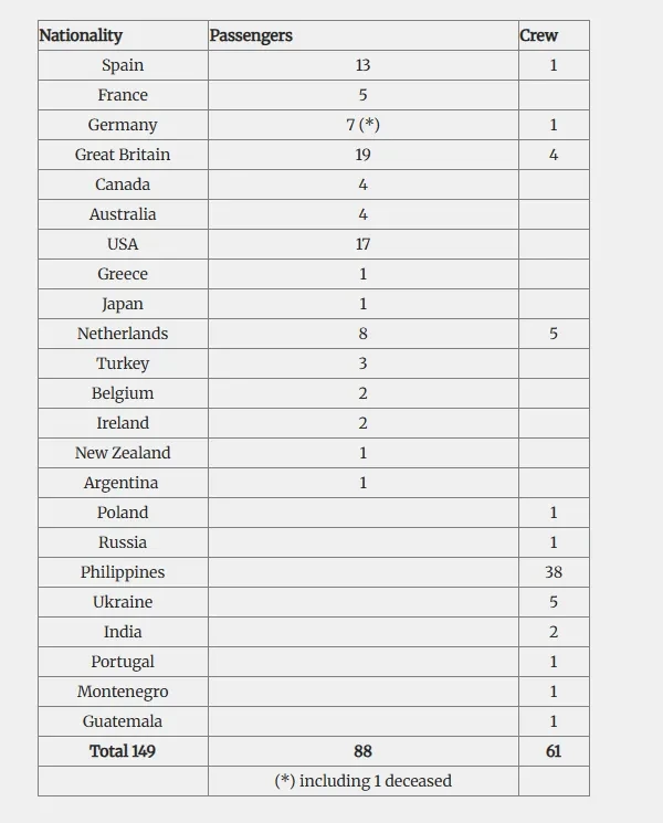 Δύο τα επιβεβαιωμένα κρούσματα χανταϊού στο κρουαζιερόπλοιο στον Ατλαντικό - «Θέλουμε να πάμε σπίτι μας»