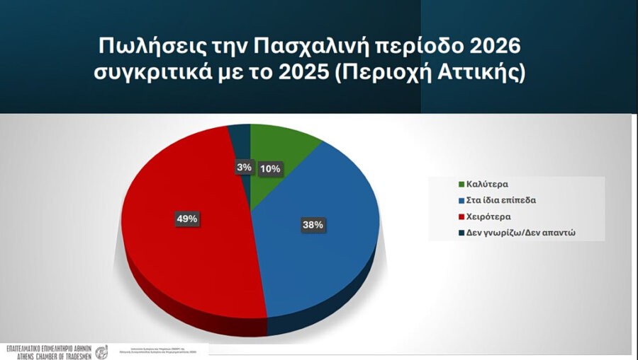 ΕΕΑ: Μείωση πωλήσεων το Πάσχα δηλώνουν 4 στους 10 επαγγελματίες - Οικονομικός Ταχυδρόμος