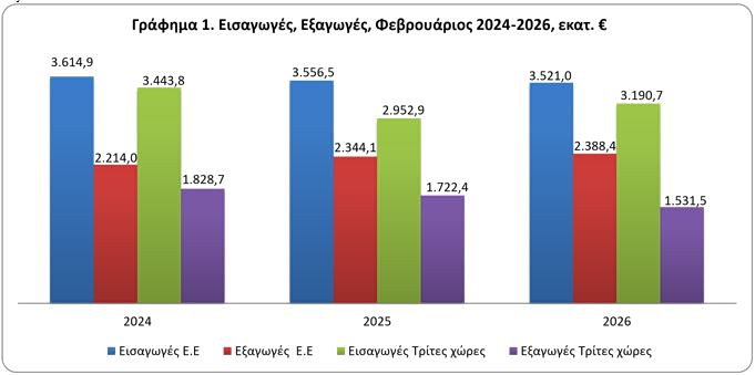 Εμπορικό ισοζύγιο: Διευρύνθηκε το έλλειμμα - Στα 2,5 δισ. τον Φεβρουάριο - Οικονομικός Ταχυδρόμος