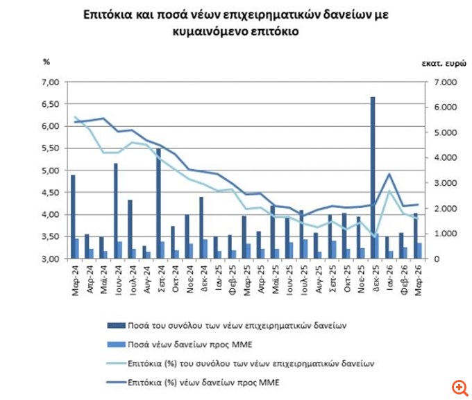 ΤτΕ: Μειώθηκε το επιτόκιο των νέων δανείων, σχεδόν αμετάβλητο το επιτόκιο των νέων καταθέσεων