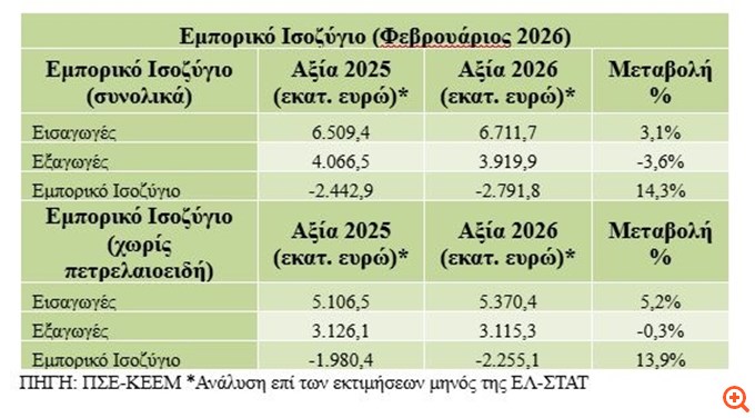 Ανάλυση του ΠΣΕ και του ΚΕΕΜ: Στάσιμες οι εξαγωγές χωρίς τα πετρελαιοειδή