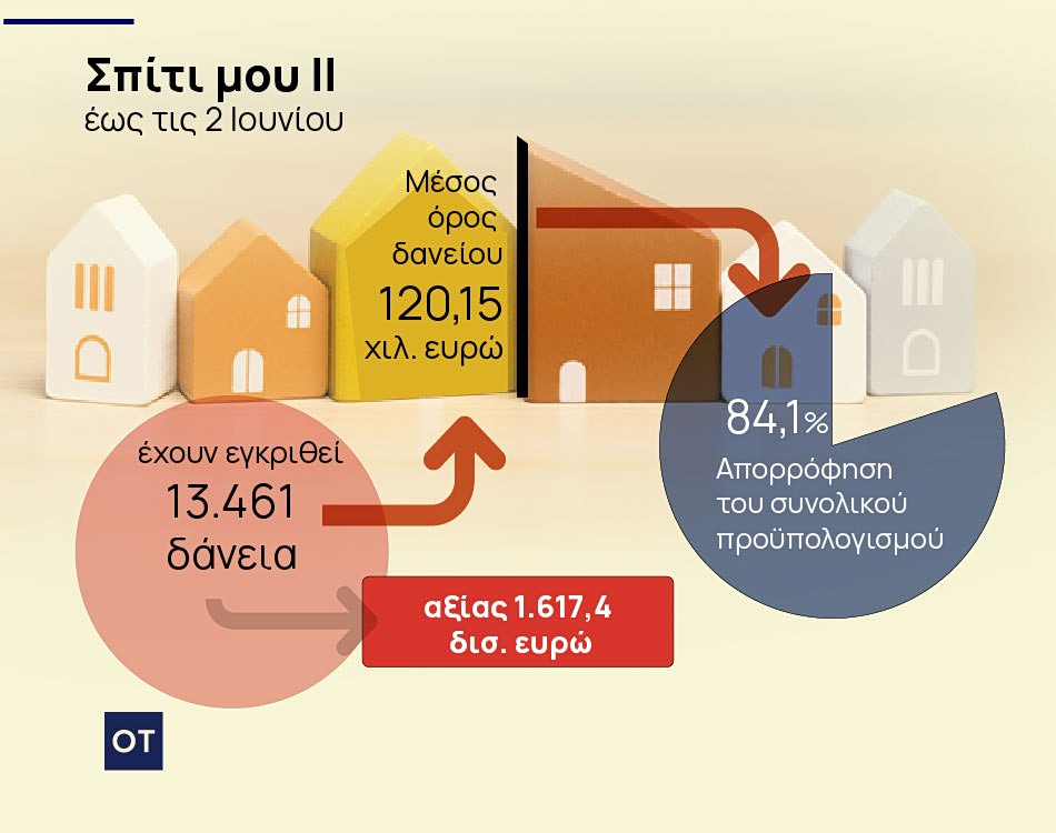 Σπίτι μου 2: Στον αέρα 7.000 δικαιούχοι από την αιφνιδιαστική λήξη του προγράμματος - Οικονομικός Ταχυδρόμος