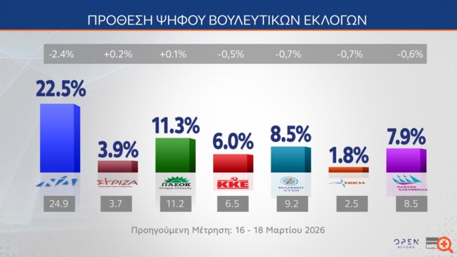 Δημοσκόπηση MRB: Στο 28,8% η ΝΔ, στο 14,5% το ΠΑΣΟΚ - Τι λένε οι πολίτες για Λ. Κοβέσι και για τα τρία υπό εκκόλαψη κόμματα