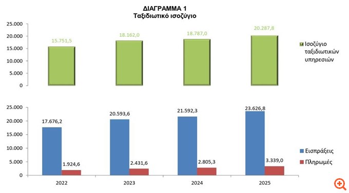 Η ακτινογραφία του ελληνικού τουρισμού για το 2025 - Πού ξόδεψαν τα περισσότερα οι τουρίστες