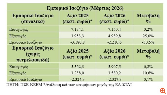 Ανάλυση ΠΣΕ στις εξαγωγές: Αντιστροφή του κλίματος - Με θετικό πρόσημο ο Μάρτιος