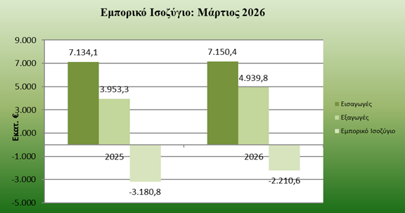 ΠΣΕ: Μήνας «έκπληξη» ο Μάρτιος - στα 4,94 δισ. σκαρφάλωσαν οι εξαγωγές - Οικονομικός Ταχυδρόμος