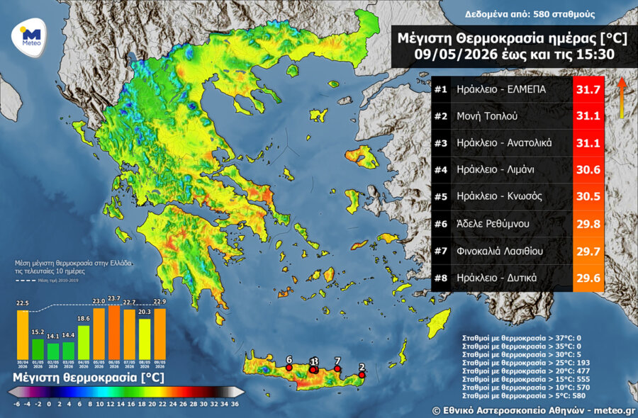 Άγγιξε του 32 βαθμούς ο υδράργυρος στην Κρήτη - Νέα άνοδος της θερμοκρασίας σε όλη τη χώρα την ερχόμενη εβδομάδα