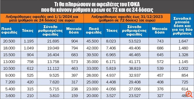Πώς θα ρυθμιστούν παλιές και νέες οφειλές στον ΕΦΚΑ - Τα μυστικά των 72 και των 24 δόσεων