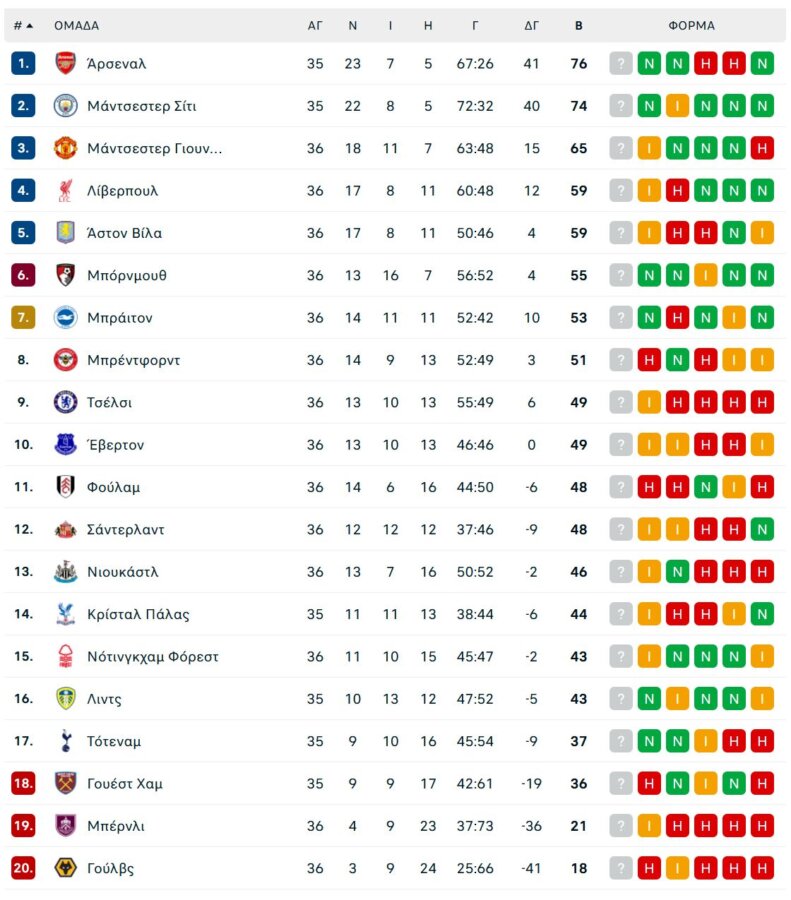 Premier League: Έχασε ευκαιρία να κλειδώσει την πεντάδα η Άστον Βίλα - Ισοπαλία στο «Σίτι Γκράουντ»