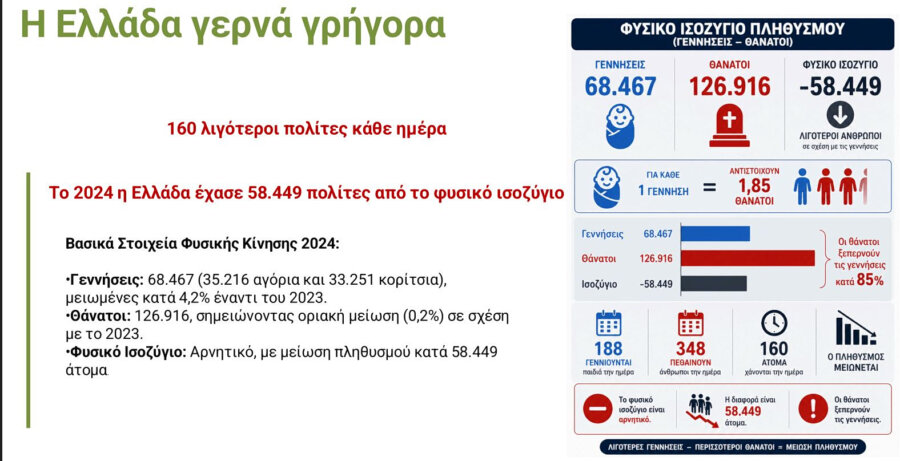 Βύρων Κοτζαμάνης: «Το 2060 οι Ελληνες θα είμαστε όσοι και τη δεκαετία του 1960 αλλά πολύ πιο μεγάλοι σε ηλικία»