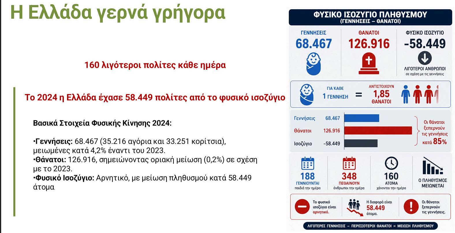 Βύρων Κοτζαμάνης: «Το 2060 οι Ελληνες θα είμαστε όσοι και τη δεκαετία του 1960 αλλά πολύ πιο μεγάλοι σε ηλικία»