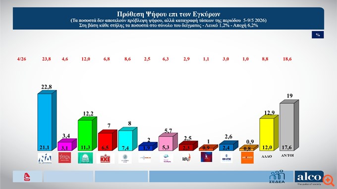 Δημοσκόπηση Alco: Στο 22,8% η ΝΔ - Προβάδισμα 10,6 μονάδων από ΠΑΣΟΚ