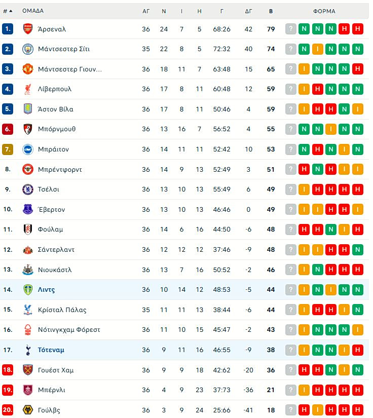 Τότεναμ – Λιντς 1-1: «Χ» στο Λονδίνο - Μαίνεται η μάχη για την παραμονή