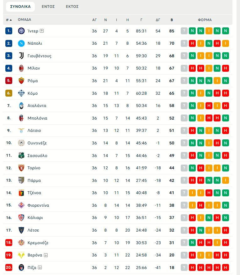 Νάπολι – Μπολόνια 2-3: Έφυγε με το «διπλό» με γκολ στο 90+1'!